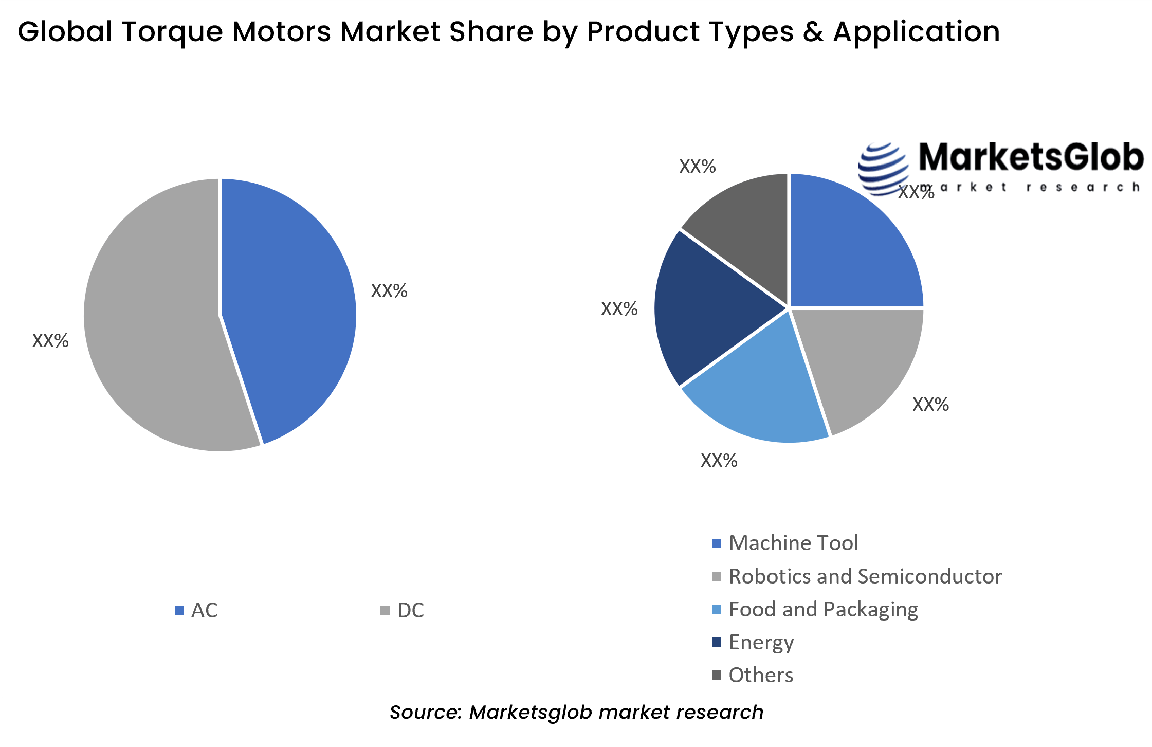 Torque Motors Share by Product Types & Application